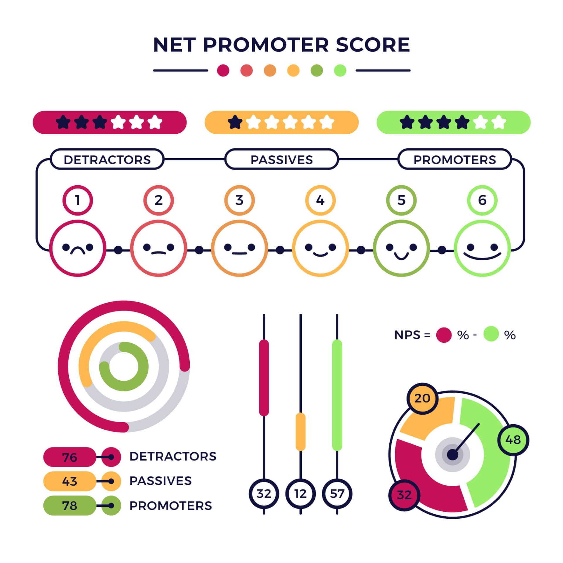 Illustration of a NPS dashboard, with statistics and information on dectractors and promoters.